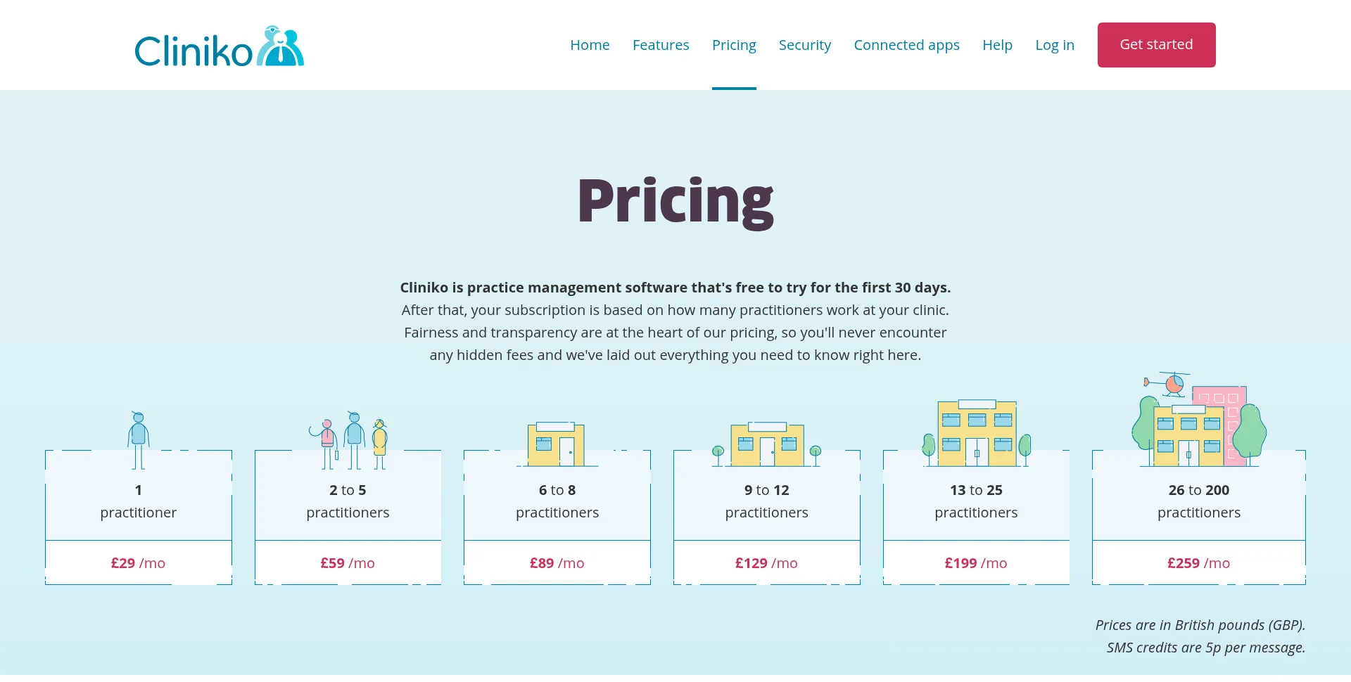 Cliniko's pricing page seen from the UK on 19 October 2026, showing six bands from £29 to £259 a month and SMS credits at 5p per message
