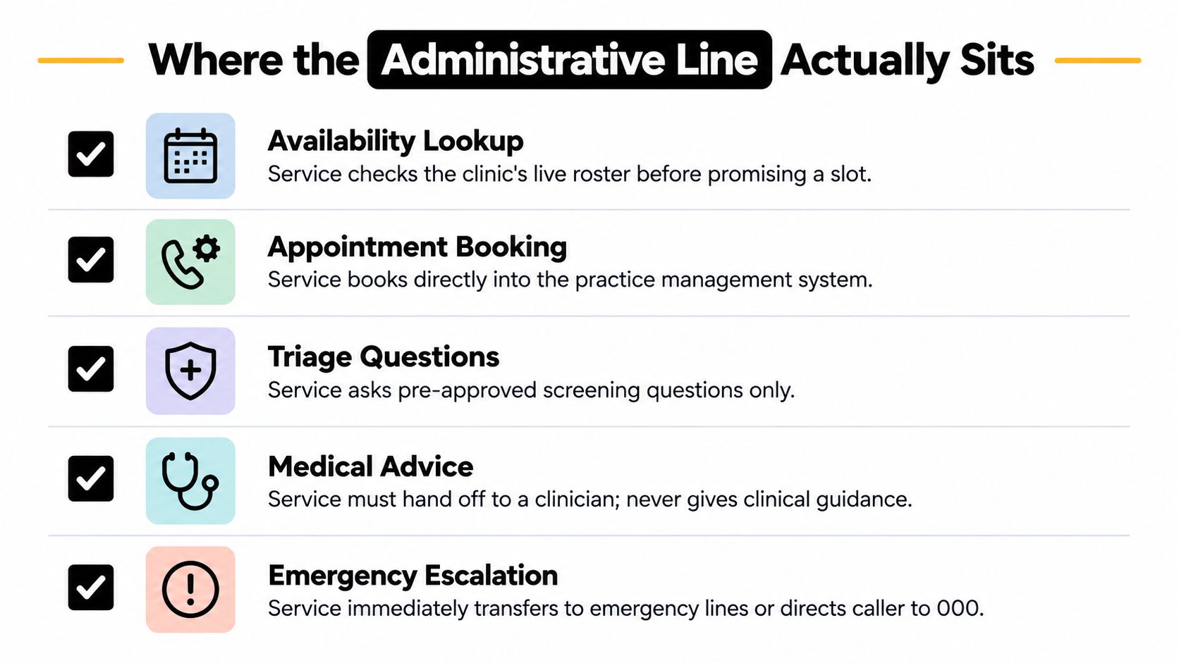 An infographic defining the administrative responsibilities of a 24/7 answering service for medical clinics.