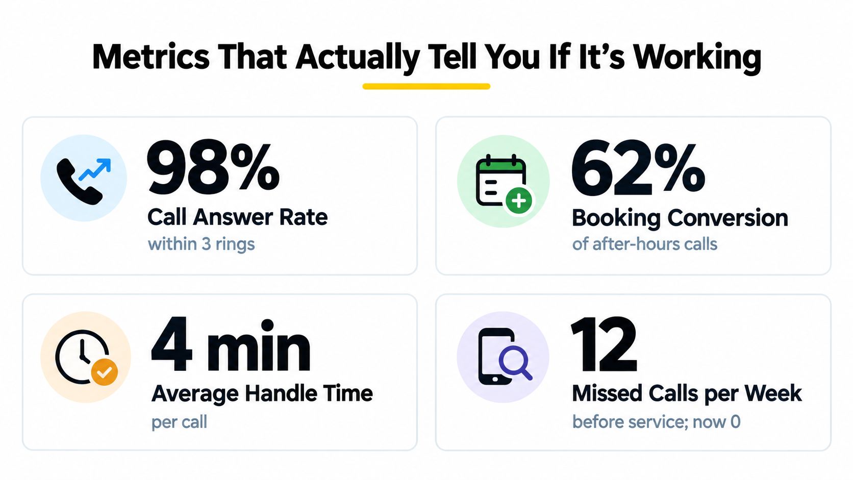 A graphic displays four key business metrics for a 24/7 answering service including call rates and efficiency.
