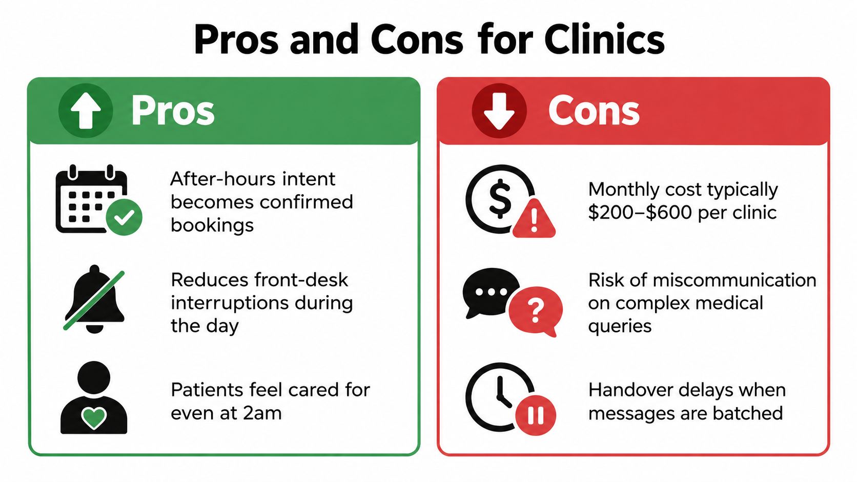 A comparison chart outlining the pros and cons of implementing a 24/7 answering service for medical clinics.