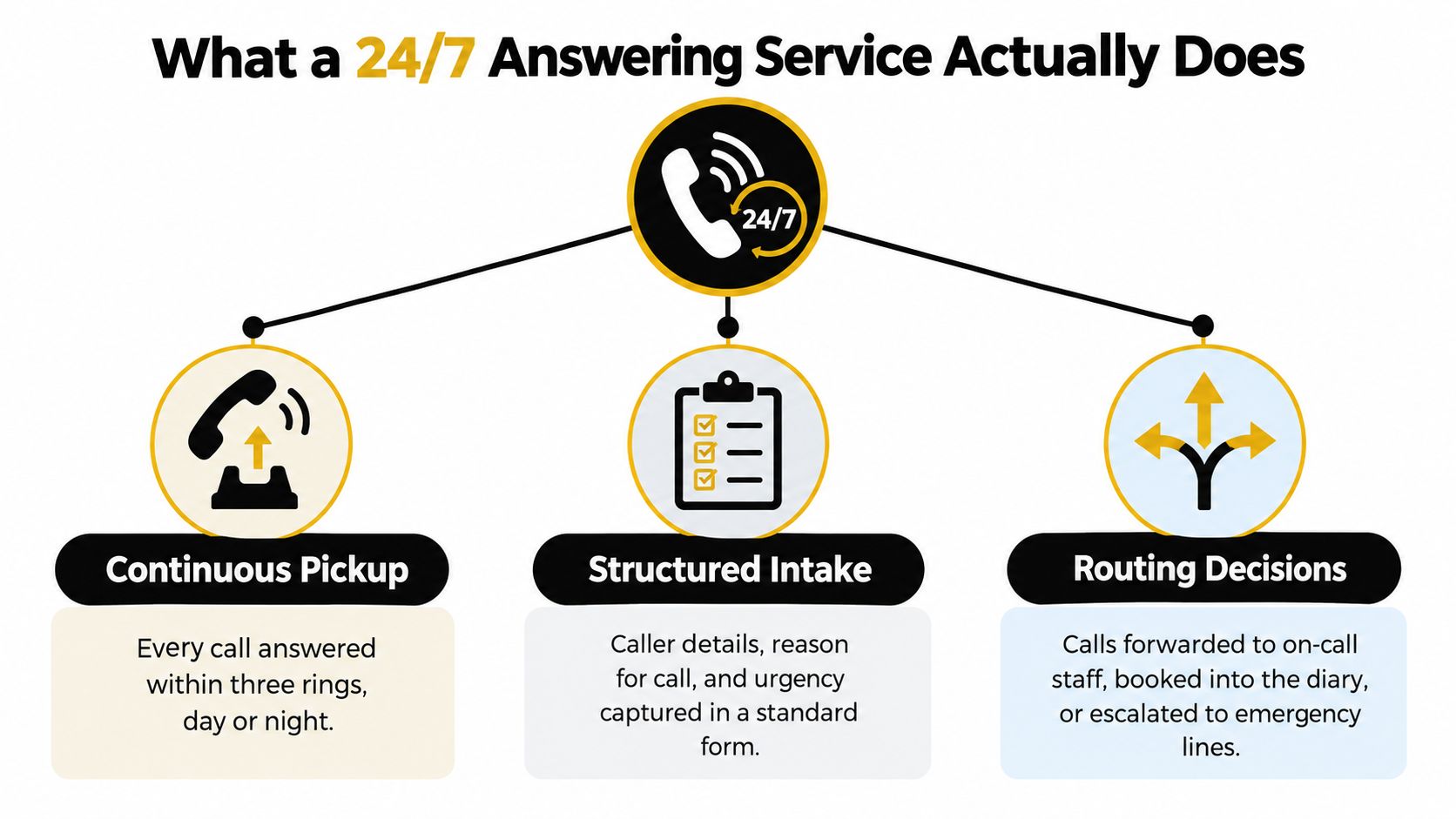 A diagram illustrating how a 24/7 answering service provides continuous pickup, structured intake, and professional routing decisions.