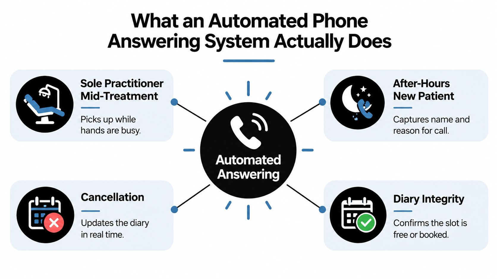 A diagram illustrating how an automated phone answering system manages calls for healthcare practices and businesses.