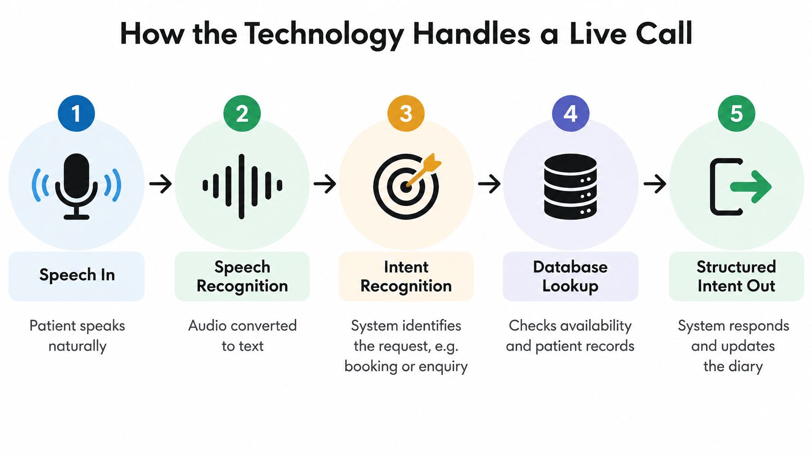 A flow chart illustrating how an automated technology system processes and handles a patient's live phone call.