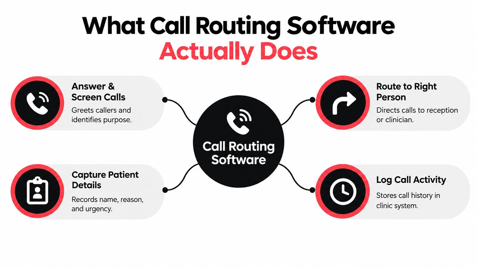 A diagram illustrating the functions of call routing software, including screening, routing, capturing details, and logging activity.