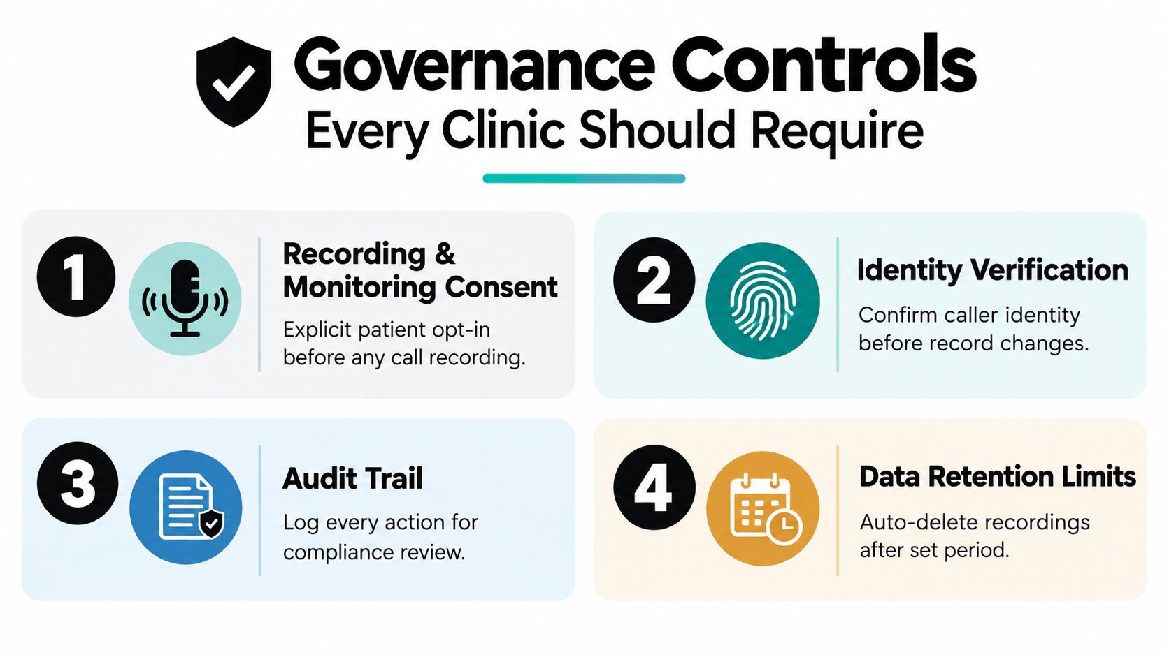 An infographic listing four essential governance controls for medical clinics regarding patient communication and data security.