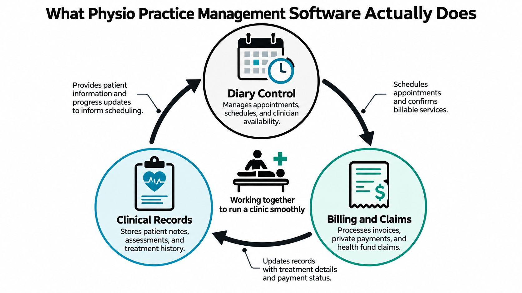 A diagram illustrating how physio practice management software connects diary control, clinical records, and billing processes.