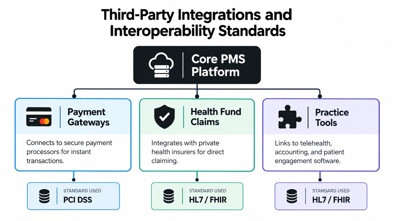 A diagram illustrating how a core practice management software platform integrates with payment gateways, health claims, and tools.