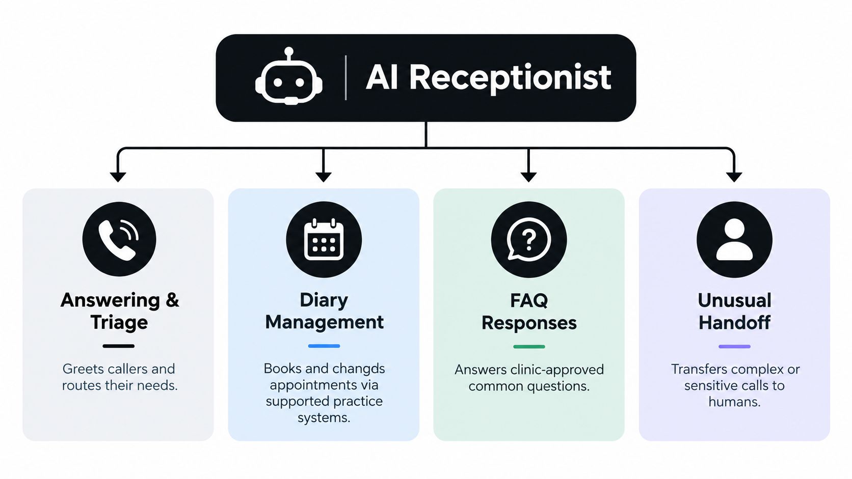A diagram outlining the functions of an AI receptionist, including triage, diary management, FAQ responses, and human handoff.