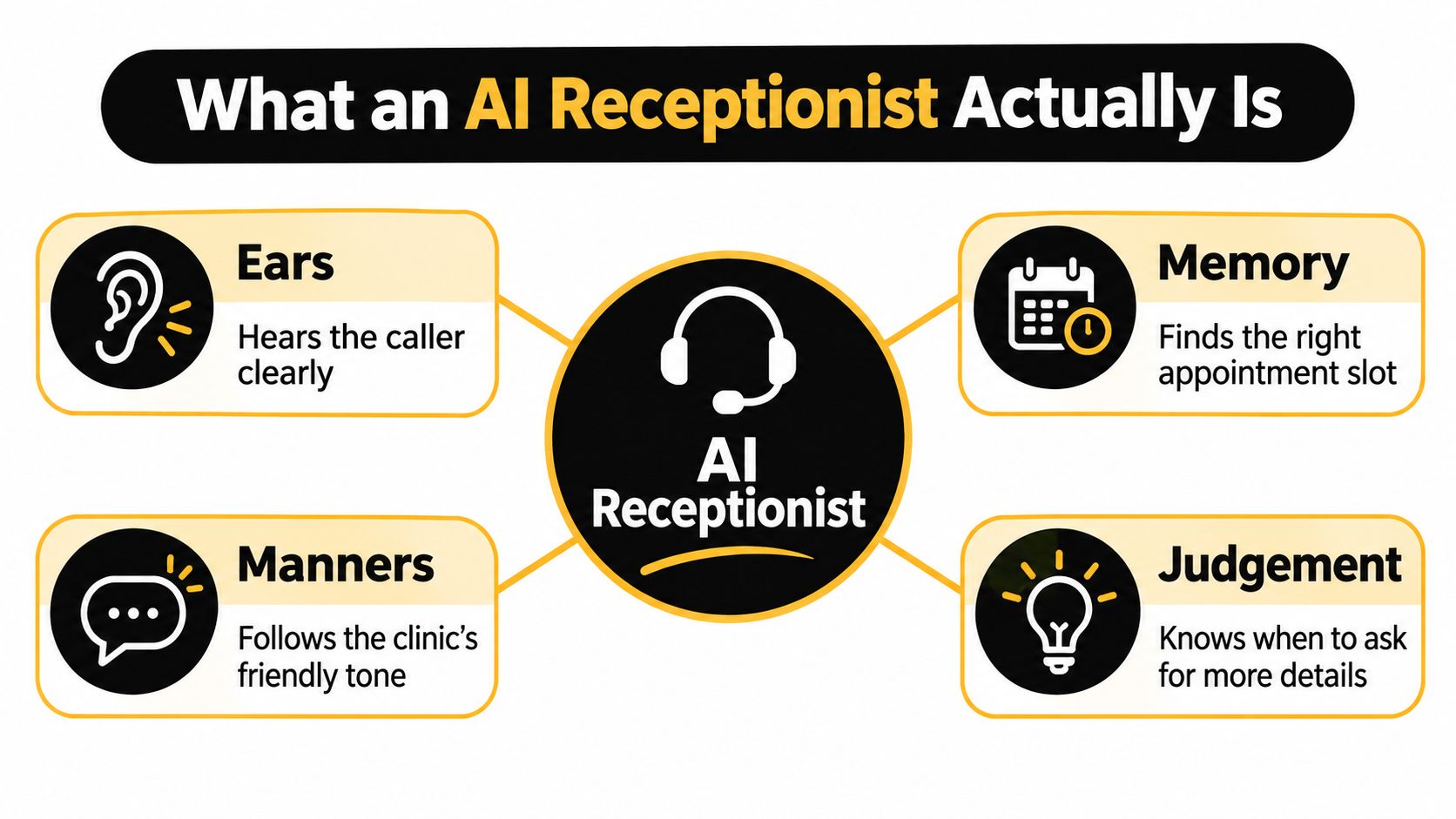 An infographic diagram explaining the core capabilities of an AI receptionist: ears, memory, manners, and judgement.