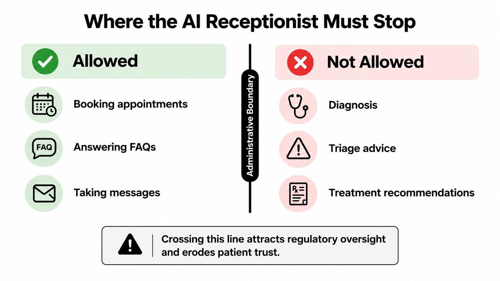 A chart showing what an AI receptionist can and cannot do in a medical setting.